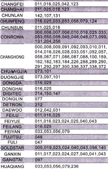 Image of Chunghop Universal TV Remote Controll RM-139ES (IT9450)